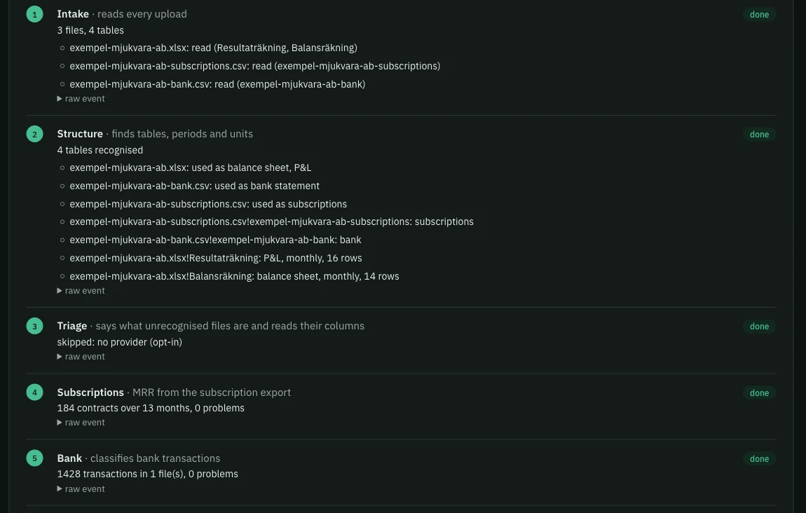Agent steps tab: intake, structure, triage, subscriptions and bank agents, each with what it did